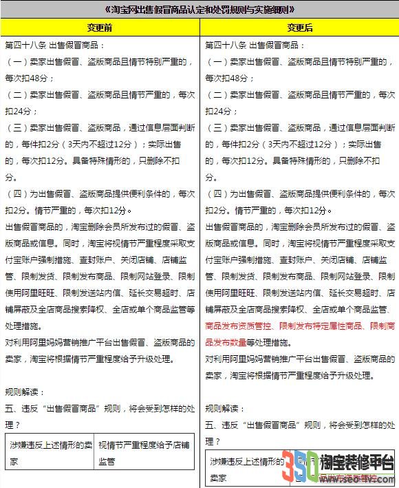 淘寶開店、認證及假貨相關規則變更圖片