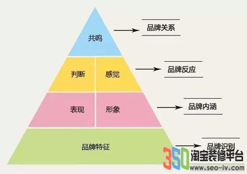 產品認知