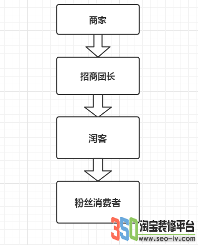 淘寶聯盟團長推廣